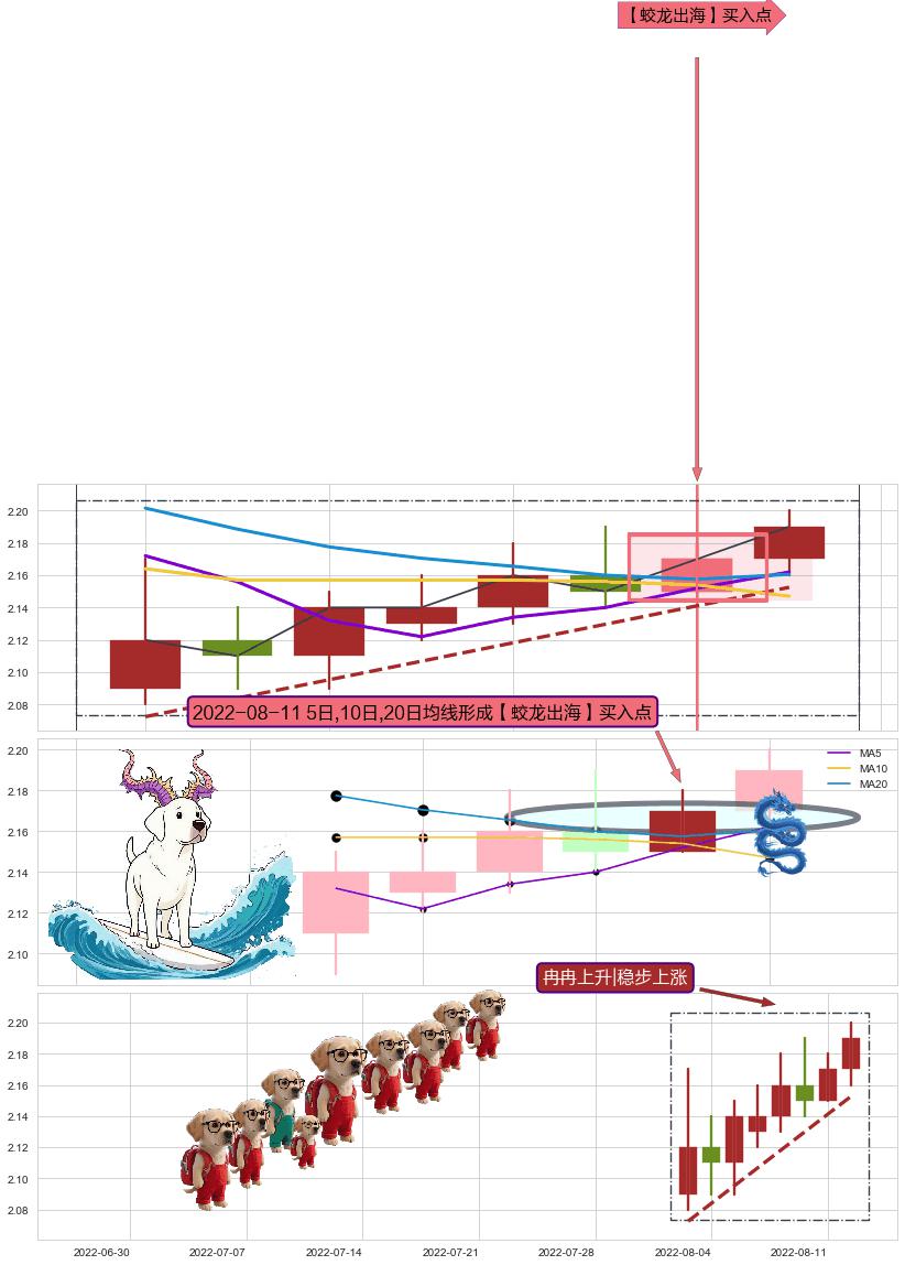 冉冉上升|稳步上涨+两红夹一黑 ➕ 【蛟龙出海】买入点