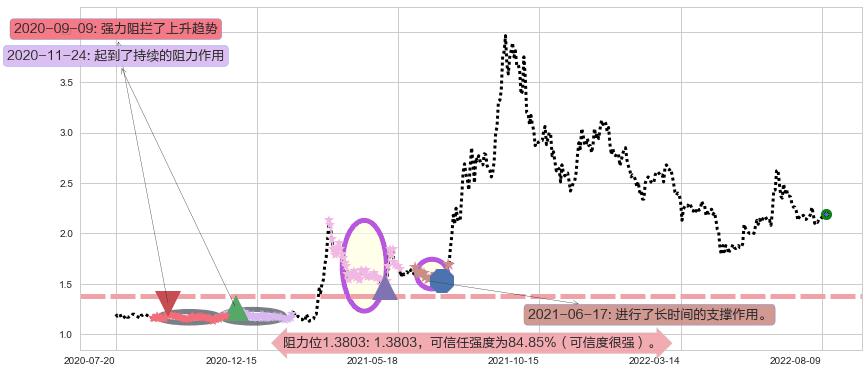 包钢股份阻力支撑位图-阿布量化