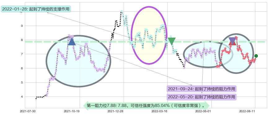 华能国际阻力支撑位图-阿布量化