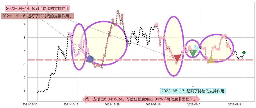 华能国际阻力支撑位图-阿布量化