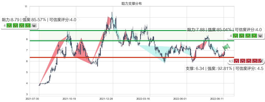 华能国际(sh600011)阻力支撑位图-阿布量化