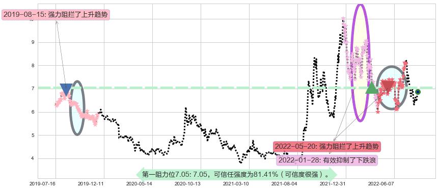 华能国际阻力支撑位图-阿布量化