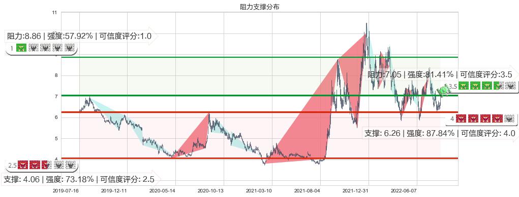 华能国际(sh600011)阻力支撑位图-阿布量化