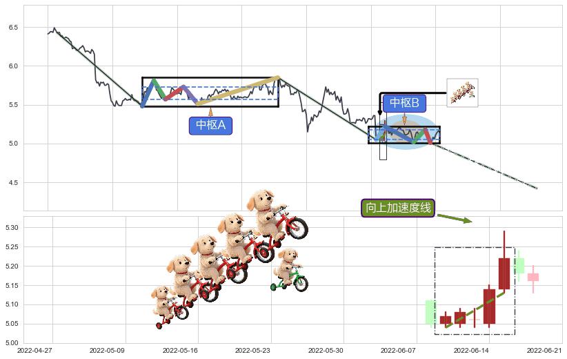 向上加速度线+空方炮+下跌镊子线（n形磁铁）+三只乌鸦+顶部尽头线（下山虎）+下跌螺旋桨 ➕ 缠论中枢点
