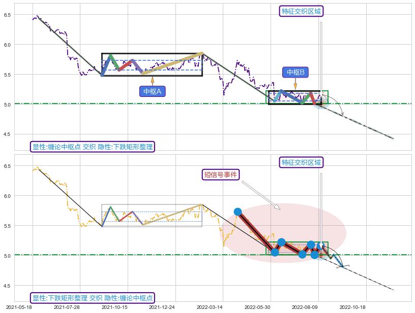 突破整理+突破整理 ➕ 缠论中枢点