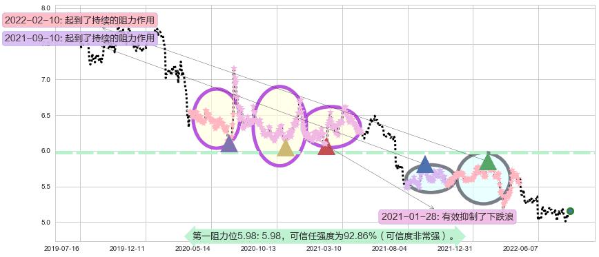 华夏银行阻力支撑位图-阿布量化