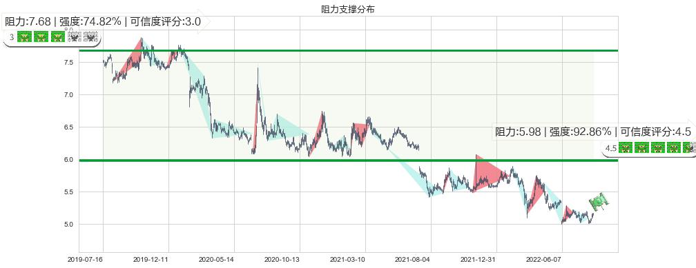 华夏银行(sh600015)阻力支撑位图-阿布量化