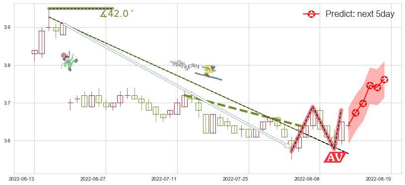 预测民生银行(sh600016)价格K线图-阿布量化