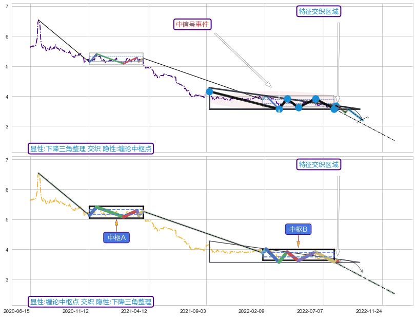 缠论中枢点 ➕ 突破整理