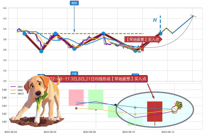 【旱地拔葱】买入点 ➕ 突破整理