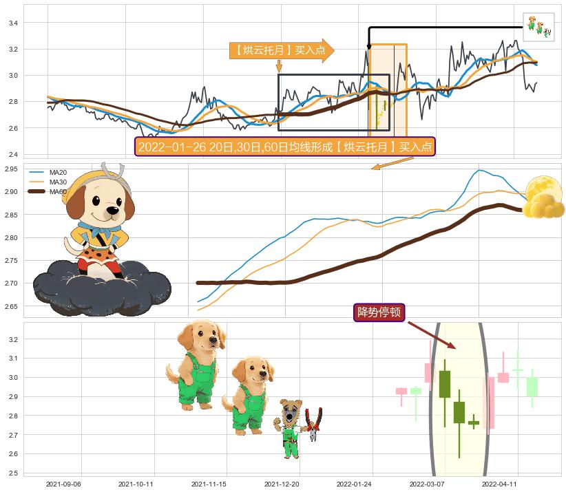 降势停顿+上涨两颗星 | 上涨三颗星+上涨Pinbar组合信号 ➕ 【烘云托月】买入点