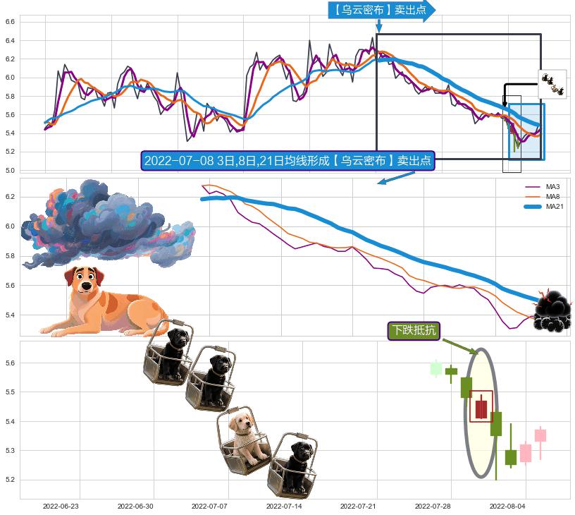 下跌抵抗 ➕ 【乌云密布】卖出点