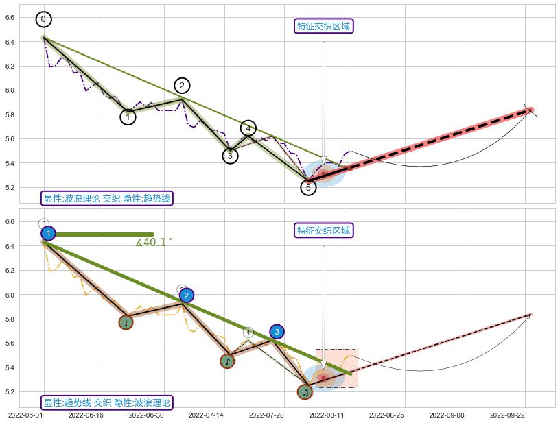 趋势线+缠论买卖点+谐波(Target) ➕ 调整浪ABC