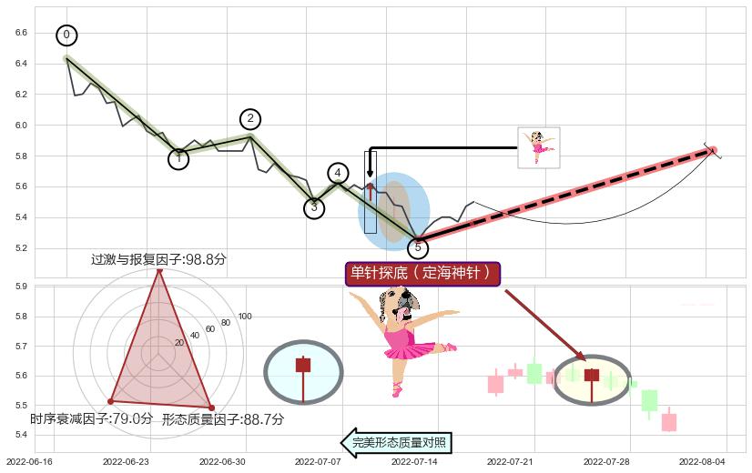 单针探底（定海神针） ➕ 调整浪ABC