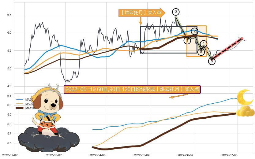 【烘云托月】买入点 ➕ 调整浪ABC