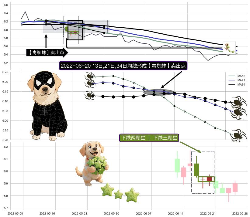 下跌两颗星 ｜ 下跌三颗星+下跌抵抗+徐缓下降 ➕ 【毒蜘蛛】卖出点