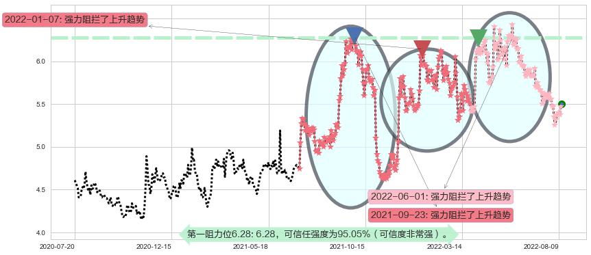 上港集团阻力支撑位图-阿布量化