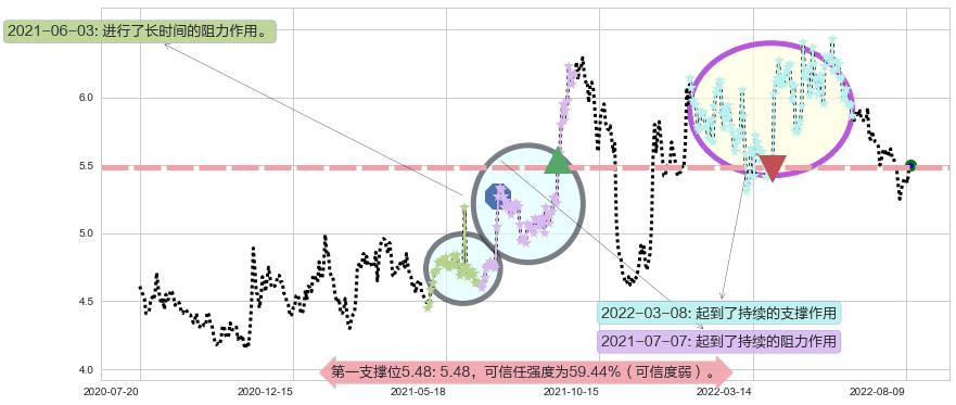 上港集团阻力支撑位图-阿布量化