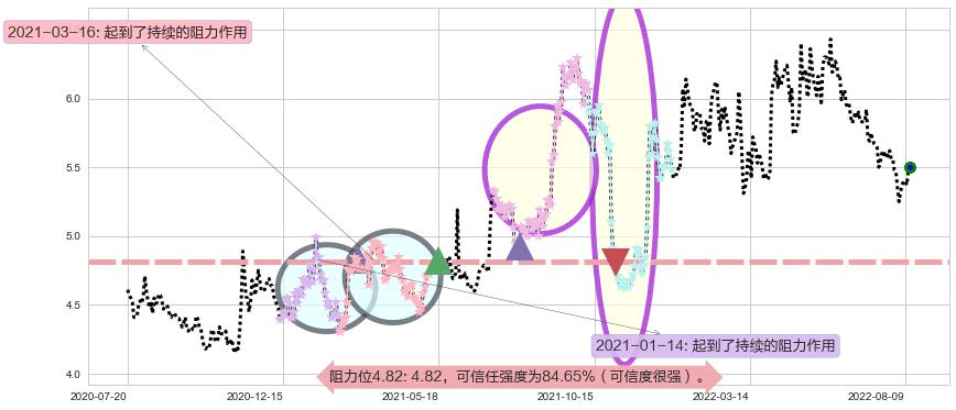 上港集团阻力支撑位图-阿布量化
