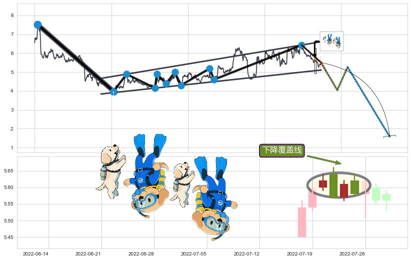 下降覆盖线+空方炮+下跌抵抗+升势停顿+下跌两颗星 ｜ 下跌三颗星+塔形顶 | 圆顶+徐缓下降+下降三部曲（降势三鹤）+倾盆大雨+阴包阳(穿头破脚)+下跌螺旋桨 ➕ 突破整理