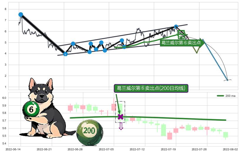 葛兰威尔第⑥卖出点+【死亡谷】卖出点+【毒蜘蛛】卖出点+【绝命跳】卖出点+【断头铡刀】卖出点+【乌云密布】卖出点 ➕ 突破整理