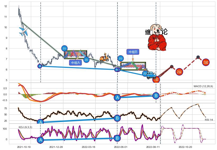 缠论买卖点分析