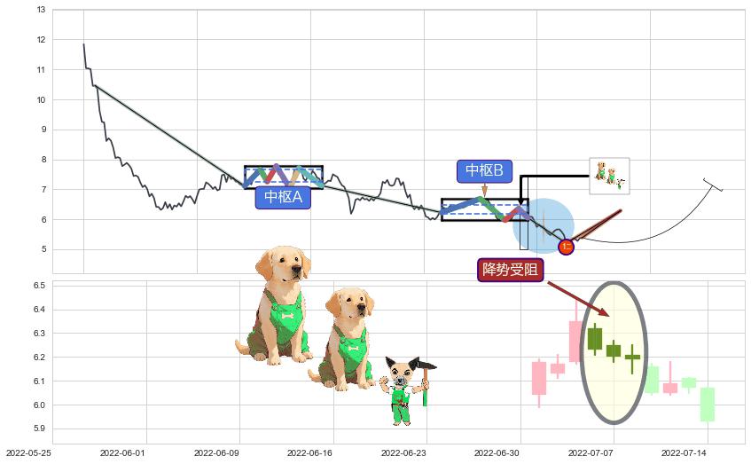 降势受阻+塔形底 | 圆底+早晨之星（黎明之星）+上涨两颗星 | 上涨三颗星+单针探底（定海神针） ➕ 缠论买卖点
