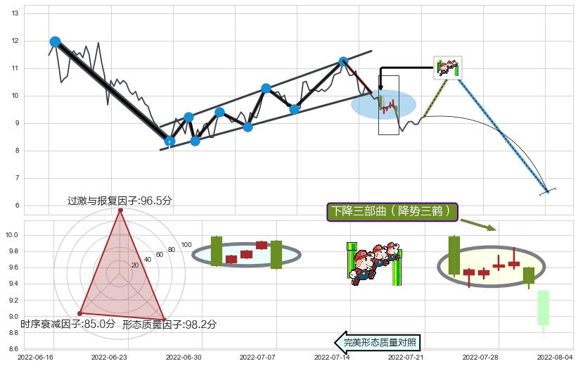 下降三部曲（降势三鹤）+空方炮+下跌抵抗+升势受阻+升势停顿+下跌两颗星 ｜ 下跌三颗星+乌云盖顶 ➕ 突破整理
