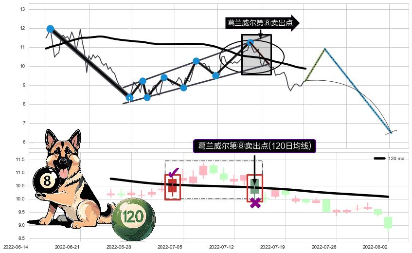 葛兰威尔第⑧卖出点+【死亡谷】卖出点 ➕ 突破整理
