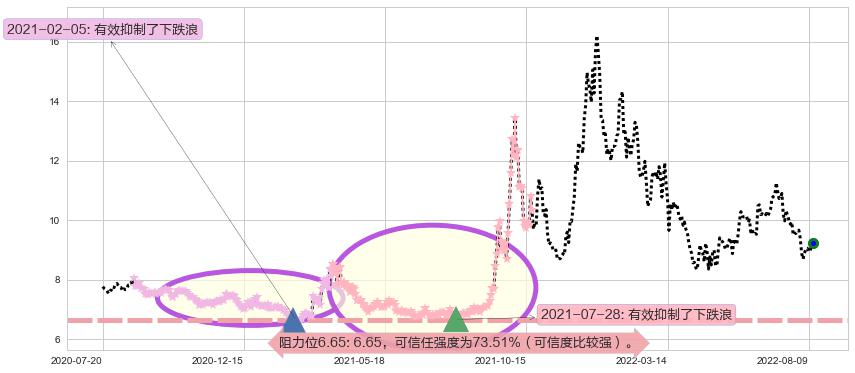 上海电力阻力支撑位图-阿布量化