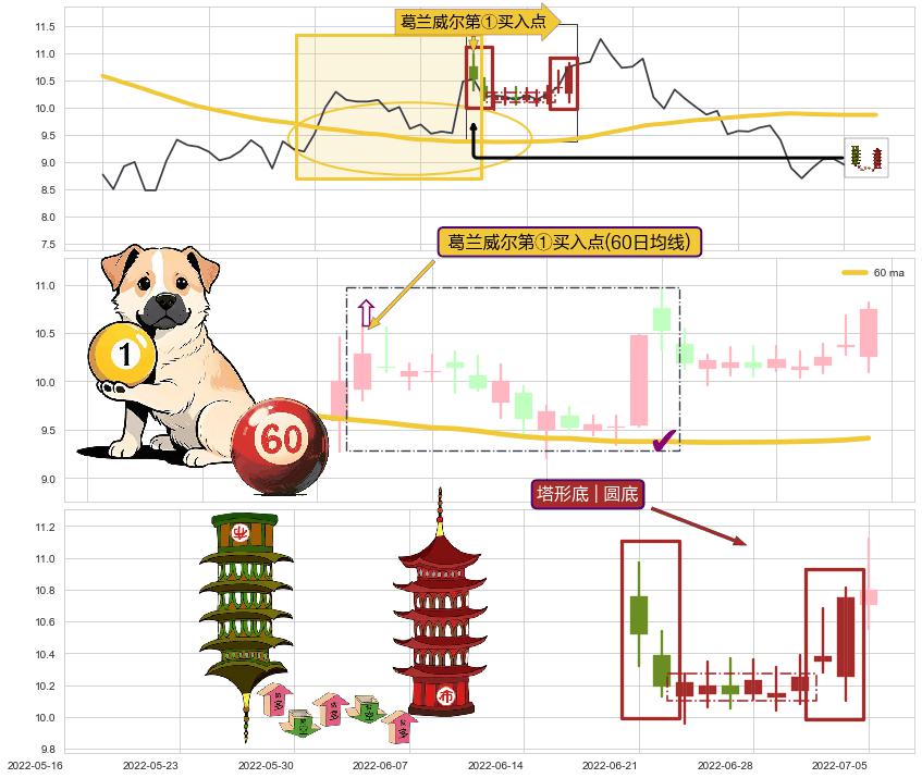 塔形底 | 圆底+上升抵抗+上涨Pinbar组合信号+好友反攻 ➕ 葛兰威尔第①买入点