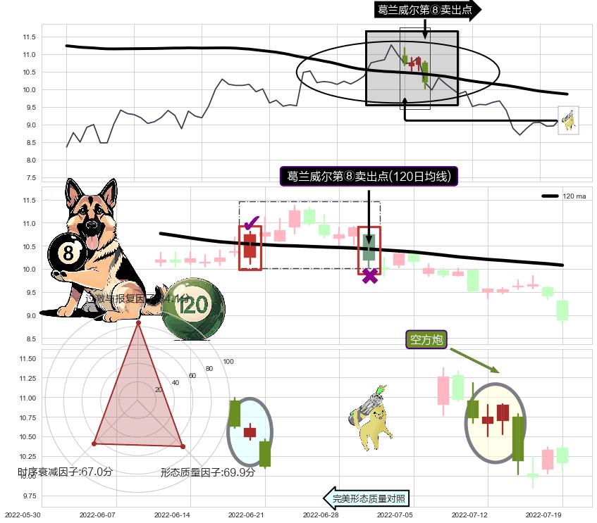 空方炮+下跌抵抗+乌云盖顶+下跌两颗星 ｜ 下跌三颗星 ➕ 葛兰威尔第⑧卖出点