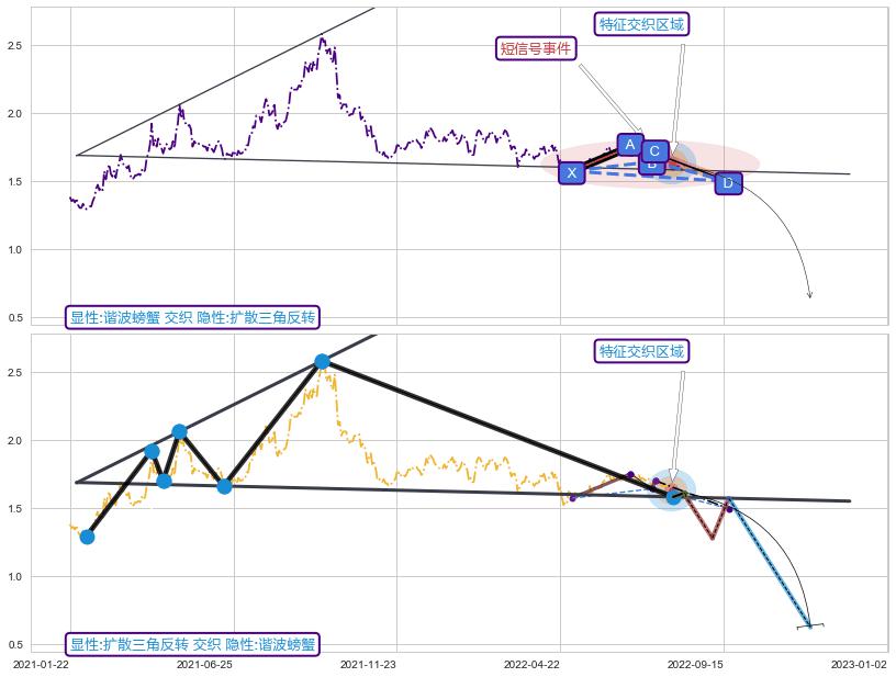 突破整理 ➕ 谐波(XABCD)
