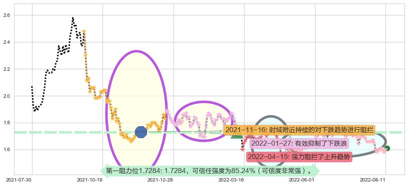 山东钢铁阻力支撑位图-阿布量化