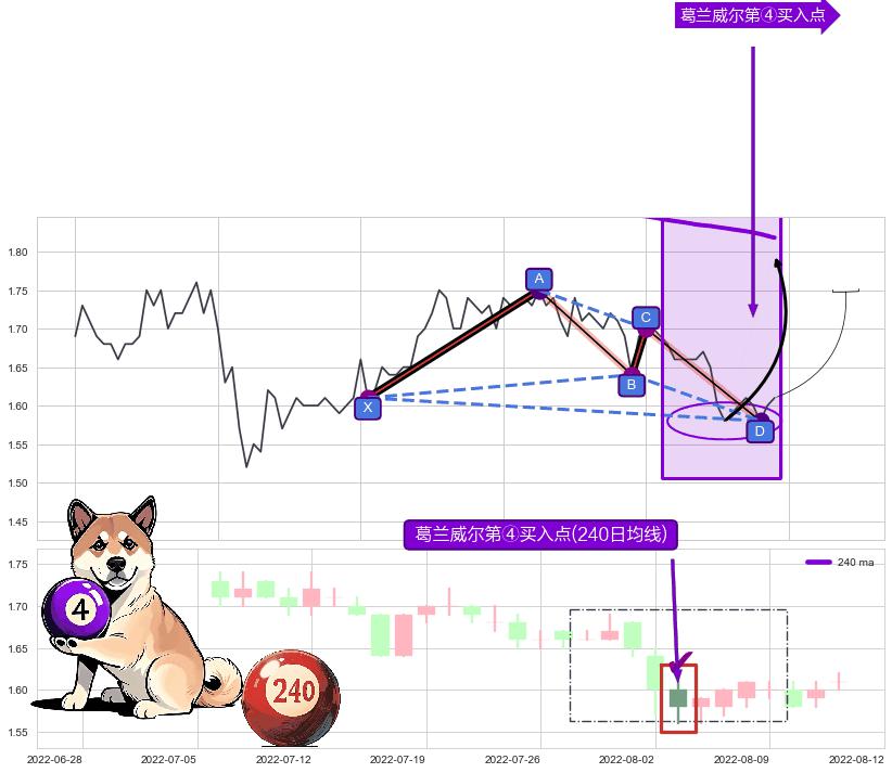 葛兰威尔第④买入点+【高山滑雪】买入点+葛兰威尔第⑧卖出点+【死亡谷】卖出点 ➕ 谐波(XABCD)