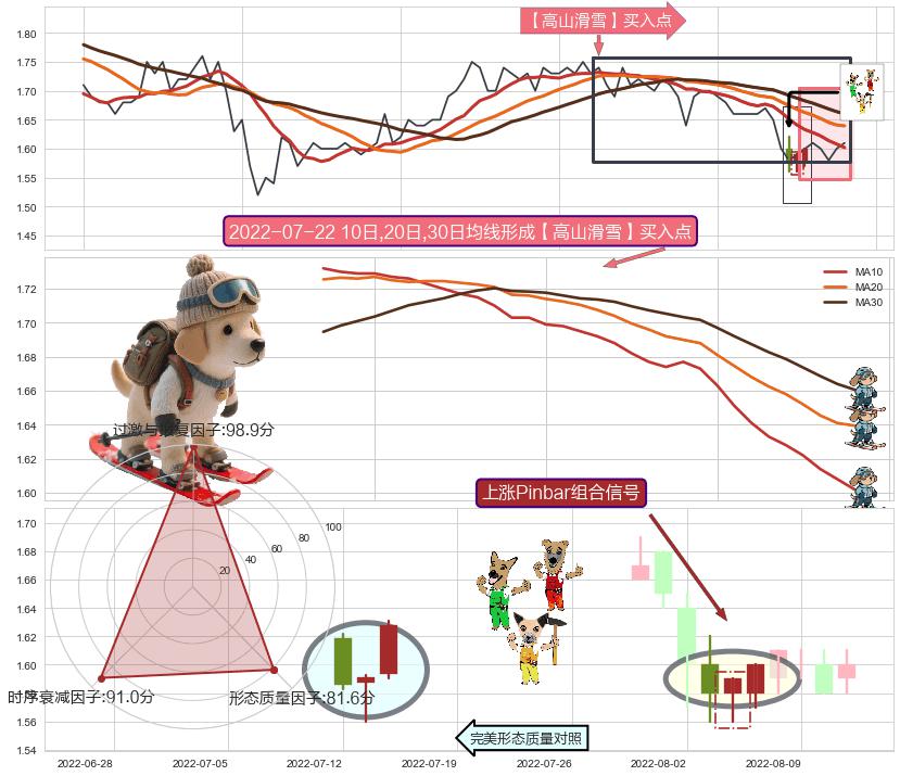 上涨Pinbar组合信号+红三兵 ➕ 【高山滑雪】买入点