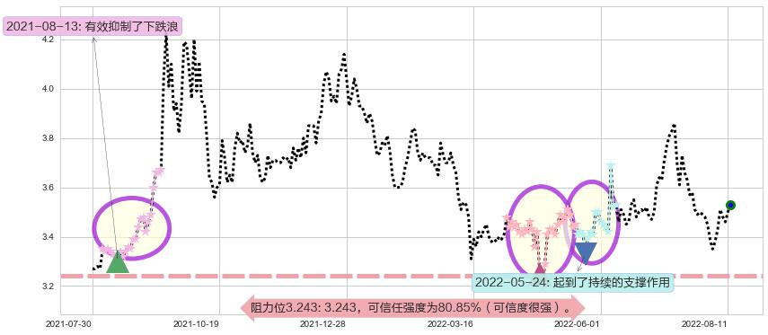 浙能电力阻力支撑位图-阿布量化