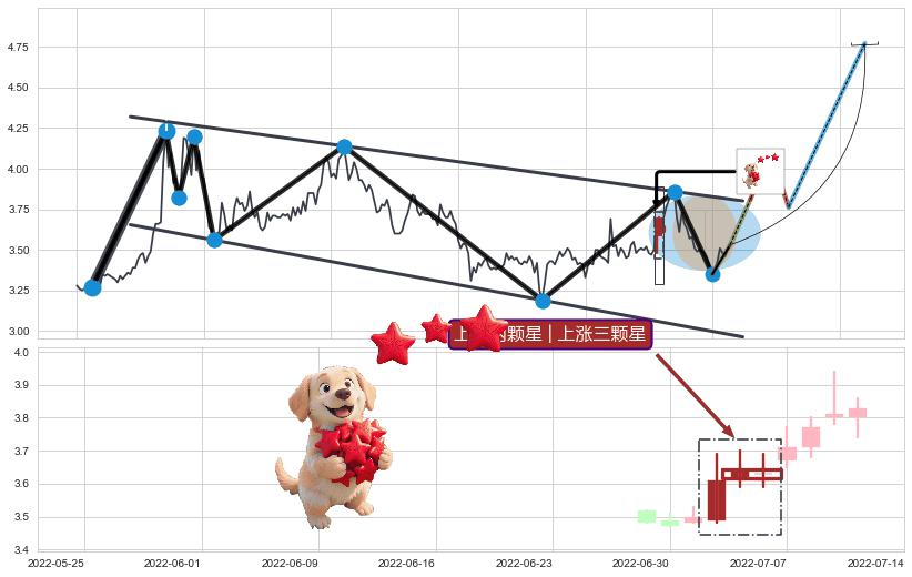 上涨两颗星 | 上涨三颗星+早晨之星（黎明之星）+单针探底（定海神针）+看涨(低位)倒锤头线+两红夹一黑+绵绵阴跌|下跌不止+升势停顿+两黑夹一红+淡友反攻+乌云盖顶+吊颈线（上吊线）+射击之星形态 ➕ 突破整理