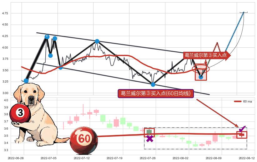 葛兰威尔第③买入点+【银山谷】买入点+【死亡谷】卖出点+【战机起航】卖出点 ➕ 突破整理