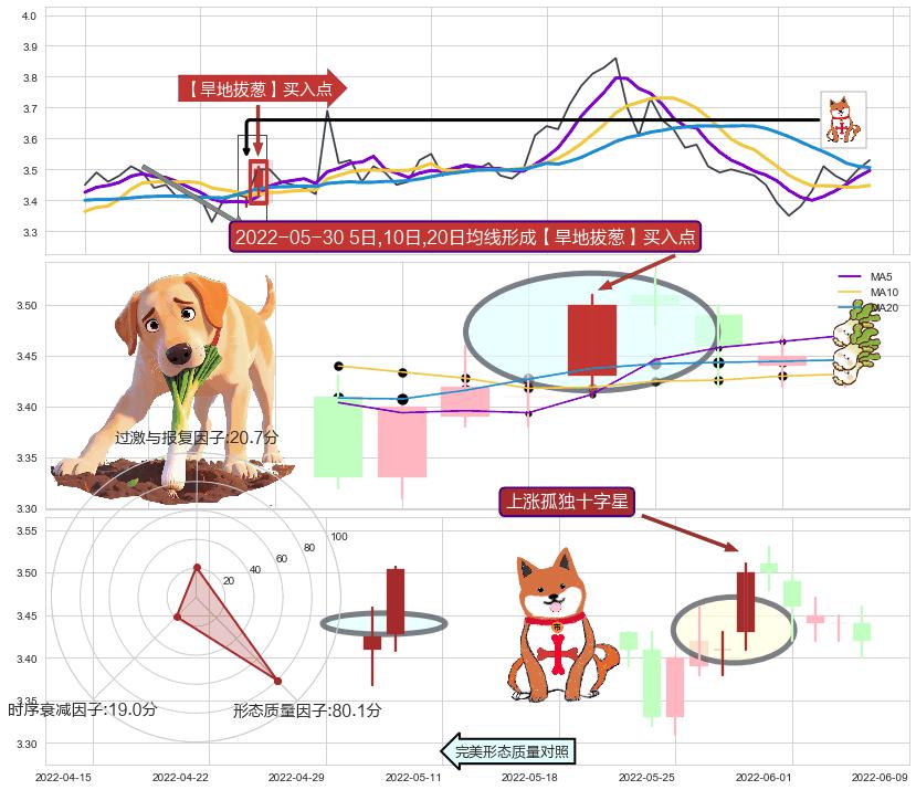 上涨孤独十字星 ➕ 【旱地拔葱】买入点