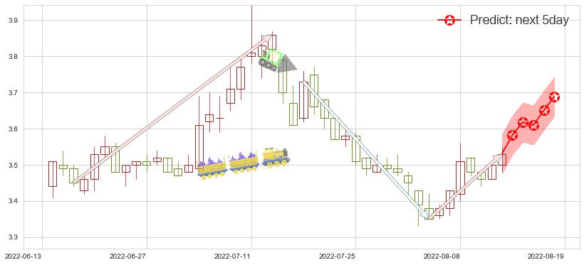 预测浙能电力(sh600023)价格K线图-阿布量化