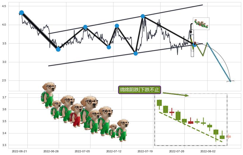 绵绵阴跌|下跌不止+下跌抵抗+升势停顿+下降三部曲（降势三鹤）+空方炮+两黑夹一红+下跌Pinbar组合信号+黄昏之星（夜星）+下跌镊子线（n形磁铁）+淡友反攻+乌云盖顶+下跌身怀六甲+下跌孤独十字星+吊颈线（上吊线）+射击之星形态+看跌(高位倒锤头)流星线 ➕ 突破整理