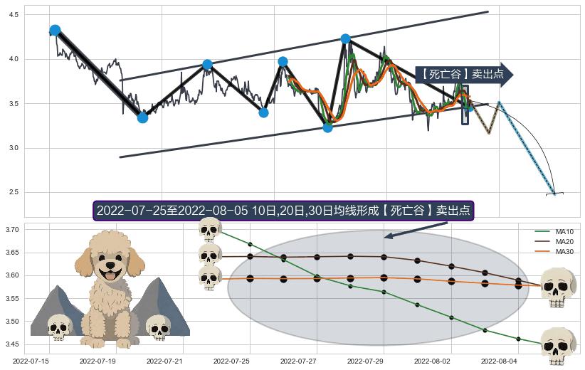 【死亡谷】卖出点+【战机起航】卖出点 ➕ 突破整理