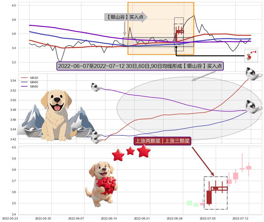 上涨两颗星 | 上涨三颗星+上升三部曲（升势三鸦）+上涨Pinbar组合信号+曙光初现形态+上涨螺旋桨形态+看涨(低位)倒锤头线+两红夹一黑 ➕ 【金银山谷】买入点