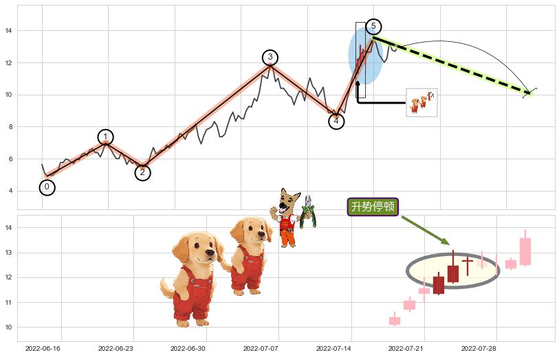 升势停顿+三空阳线+三只乌鸦+乌云盖顶+看跌(高位倒锤头)流星线+墓碑十字线（墓碑线） ➕ 调整浪ABC