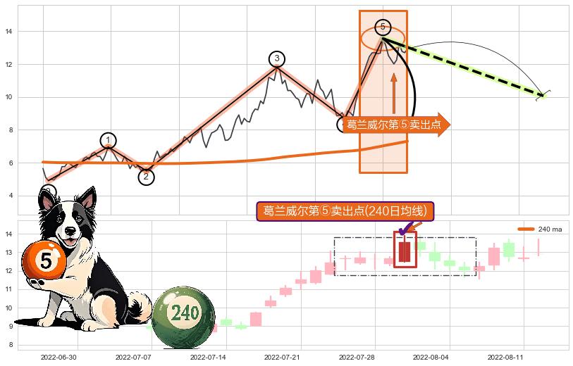 葛兰威尔第⑤卖出点+【战机起航】卖出点 ➕ 调整浪ABC