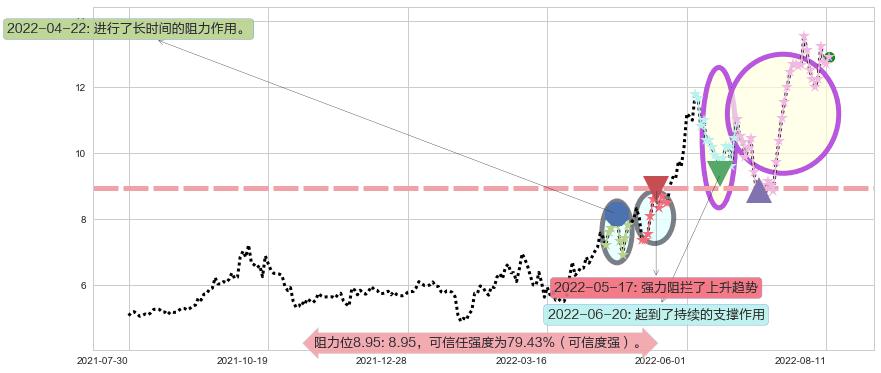 中远海能阻力支撑位图-阿布量化