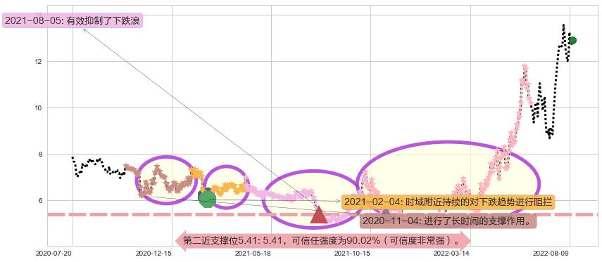 中远海能阻力支撑位图-阿布量化