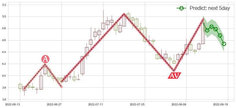 预测华电国际(sh600027)价格K线图-阿布量化
