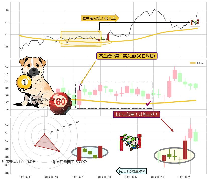 上升三部曲（升势三鸦）+两红夹一黑+旭日东升+上涨螺旋桨形态+上升覆盖线+冉冉上升|稳步上涨+单针探底（定海神针） ➕ 葛兰威尔第①买入点